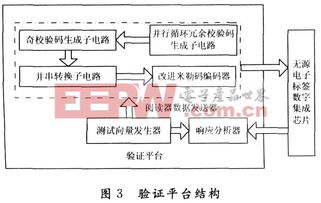 基于ISO/IEC 14443-A協(xié)議的無源電子標簽數(shù)字集成電路設(shè)計