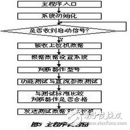 數(shù)字型集成電路測試研究及其與集成電路設(shè)計的關(guān)系